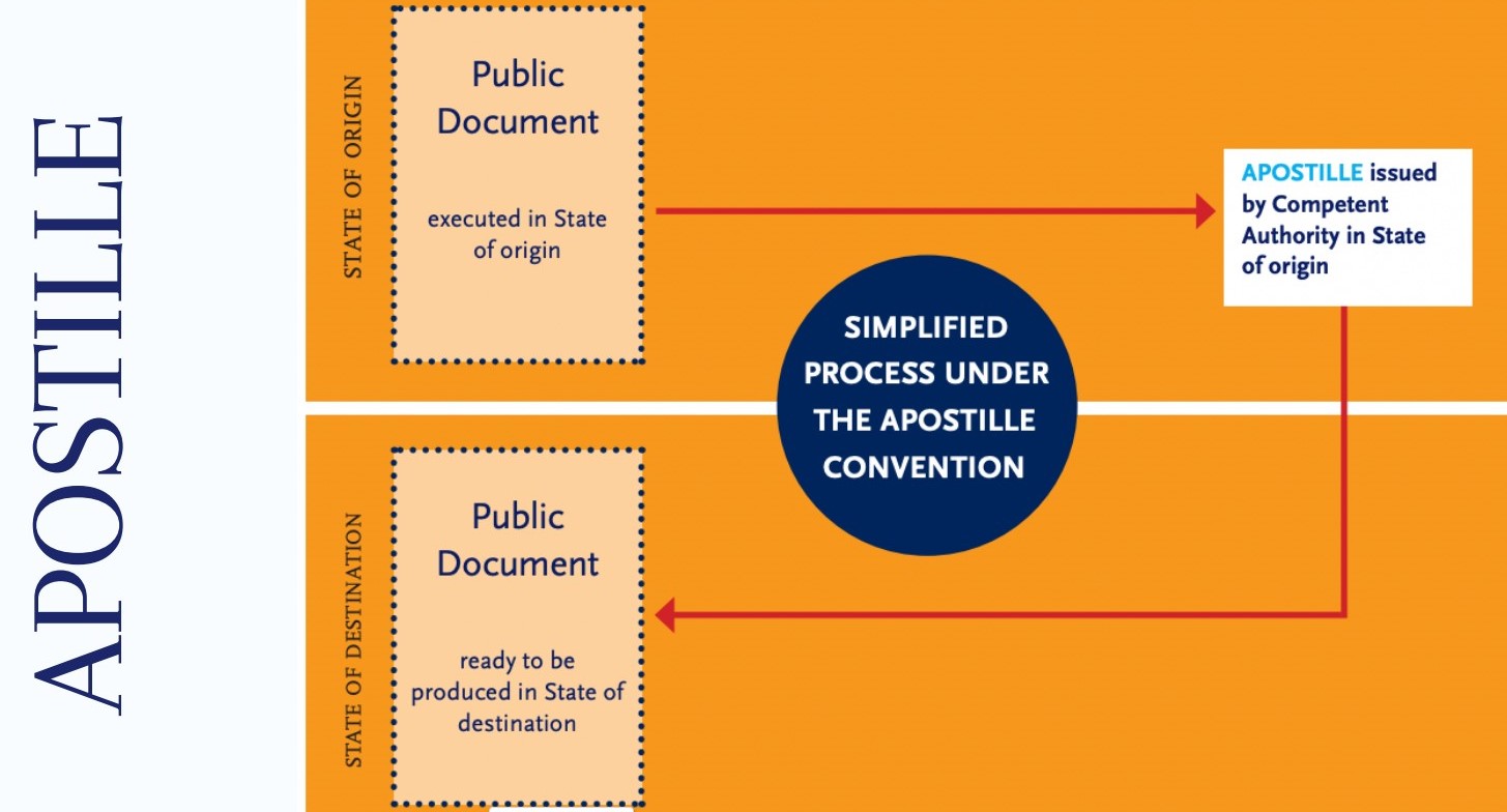 A Complete Guide To Successfully Process Your Documents With An   Apostille Process 